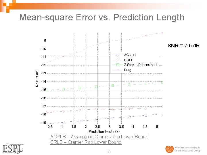 Mean-square Error vs. Prediction Length SNR = 7. 5 d. B ACRLB – Asymptotic