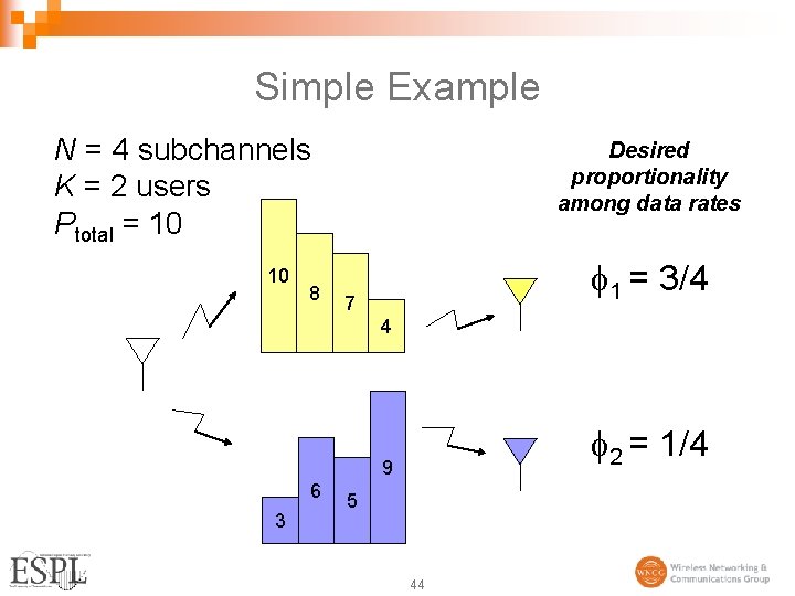 Simple Example N = 4 subchannels K = 2 users Ptotal = 10 10