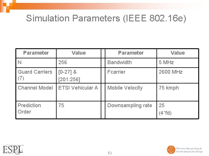 Simulation Parameters (IEEE 802. 16 e) Parameter Value N 256 Bandwidth 5 MHz Guard