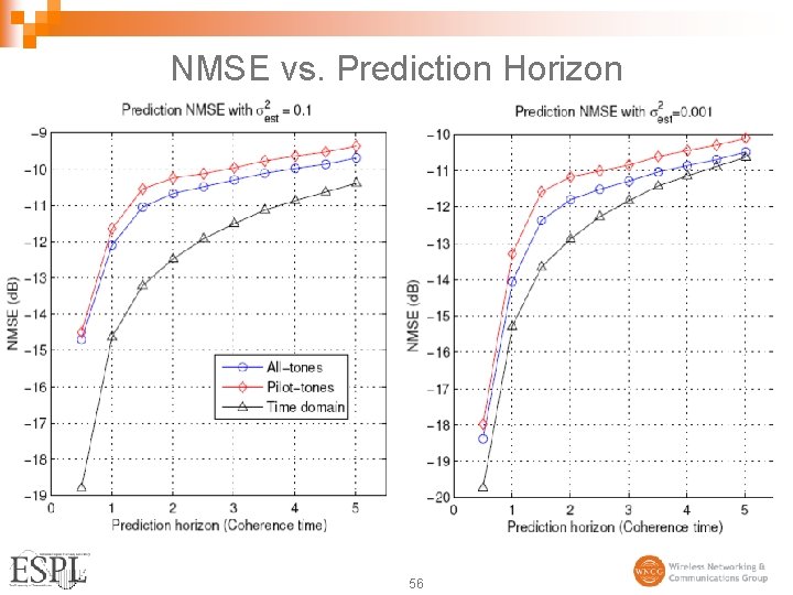 NMSE vs. Prediction Horizon 56 