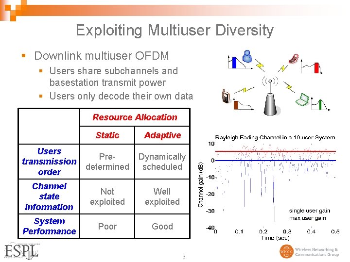 Exploiting Multiuser Diversity § Downlink multiuser OFDM § Users share subchannels and basestation transmit