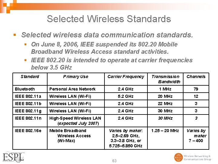 Selected Wireless Standards § Selected wireless data communication standards. § On June 8, 2006,