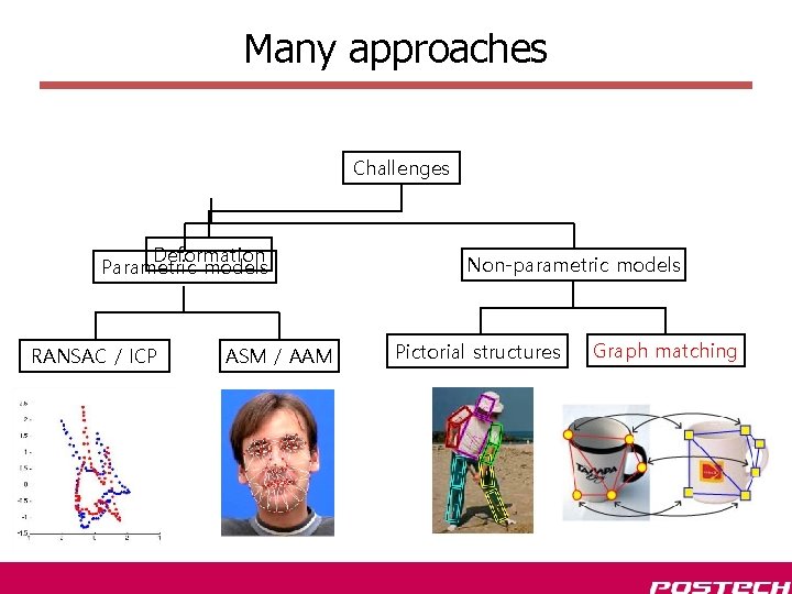 Many approaches Challenges Deformation Parametric models RANSAC / ICP ASM / AAM Non-parametric models Many approaches Challenges Deformation Parametric models RANSAC / ICP ASM / AAM Non-parametric models