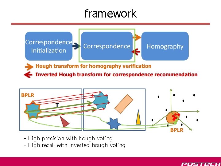 framework - High precision with hough voting - High recall with inverted hough voting framework - High precision with hough voting - High recall with inverted hough voting