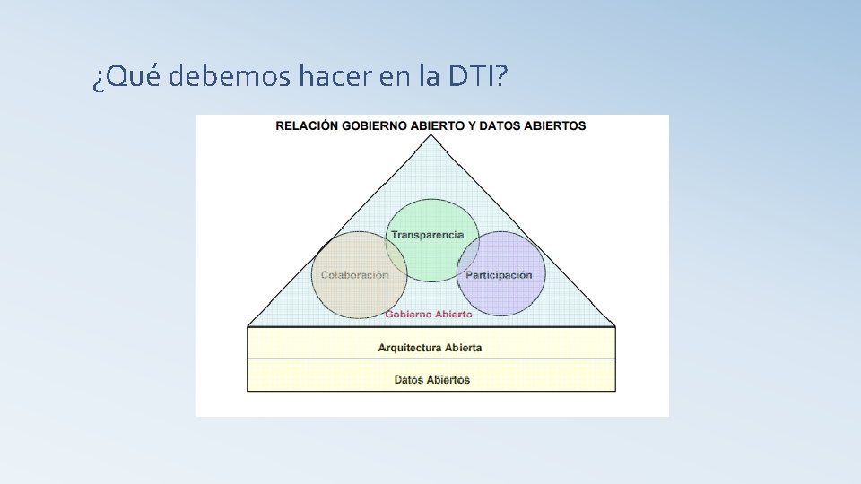 ¿Qué debemos hacer en la DTI? 