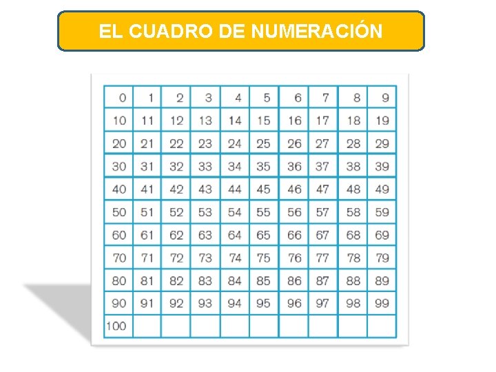 EL CUADRO DE NUMERACIÓN 