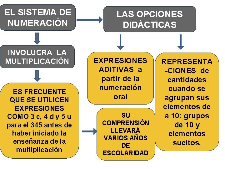 EL SISTEMA DE NUMERACIÓN INVOLUCRA LA MULTIPLICACIÓN ES FRECUENTE QUE SE UTILICEN EXPRESIONES COMO