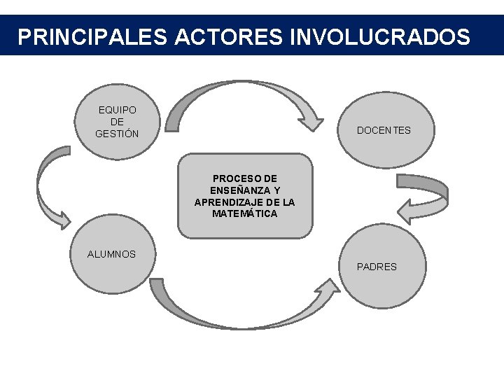 PRINCIPALES ACTORES INVOLUCRADOS EQUIPO DE GESTIÓN DOCENTES PROCESO DE ENSEÑANZA Y APRENDIZAJE DE LA