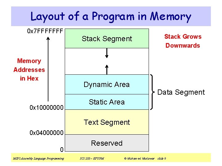 Layout of a Program in Memory 0 x 7 FFFFFFF Memory Addresses in Hex