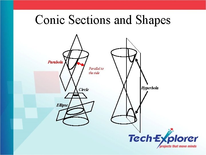 Conic Sections and Shapes Parabola Parallel to the side Circle Ellipse Hyperbola 