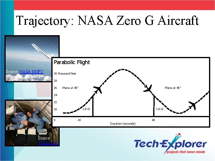 Trajectory: NASA Zero G Aircraft Parabolic Flight Source: NASA-MSFC 30 thousand feet 28 26