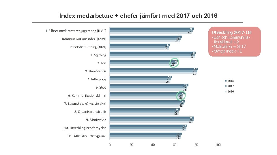 Index medarbetare + chefer jämfört med 2017 och 2016 Utveckling 2017 -18: • Lön