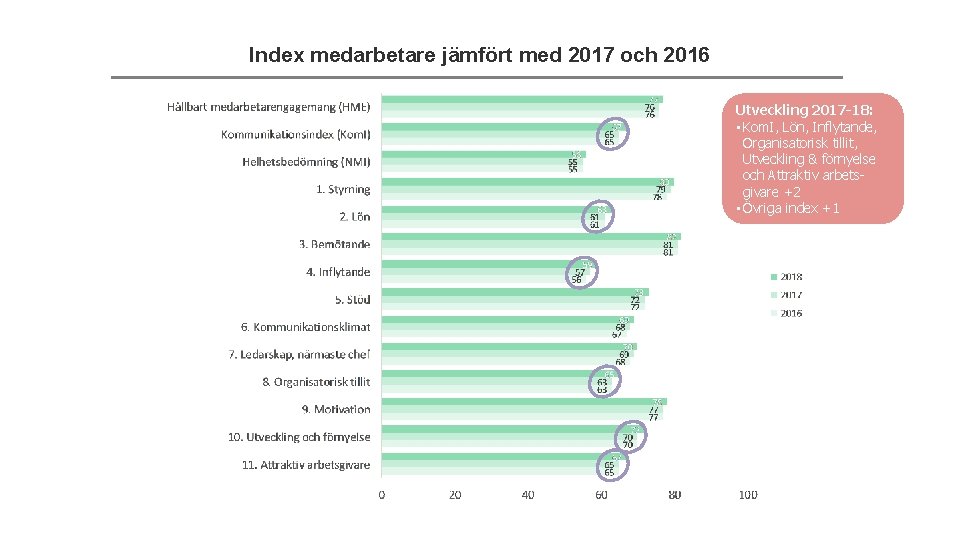 Index medarbetare jämfört med 2017 och 2016 Utveckling 2017 -18: • Kom. I, Lön,
