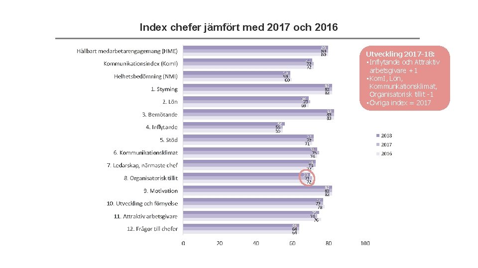 Index chefer jämfört med 2017 och 2016 Utveckling 2017 -18: • Inflytande och Attraktiv