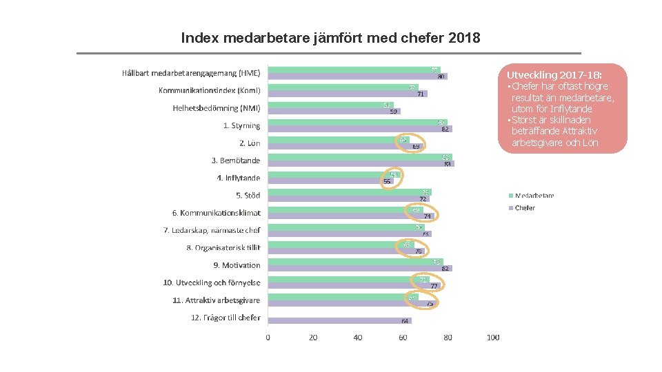 Index medarbetare jämfört med chefer 2018 Utveckling 2017 -18: • Chefer har oftast högre