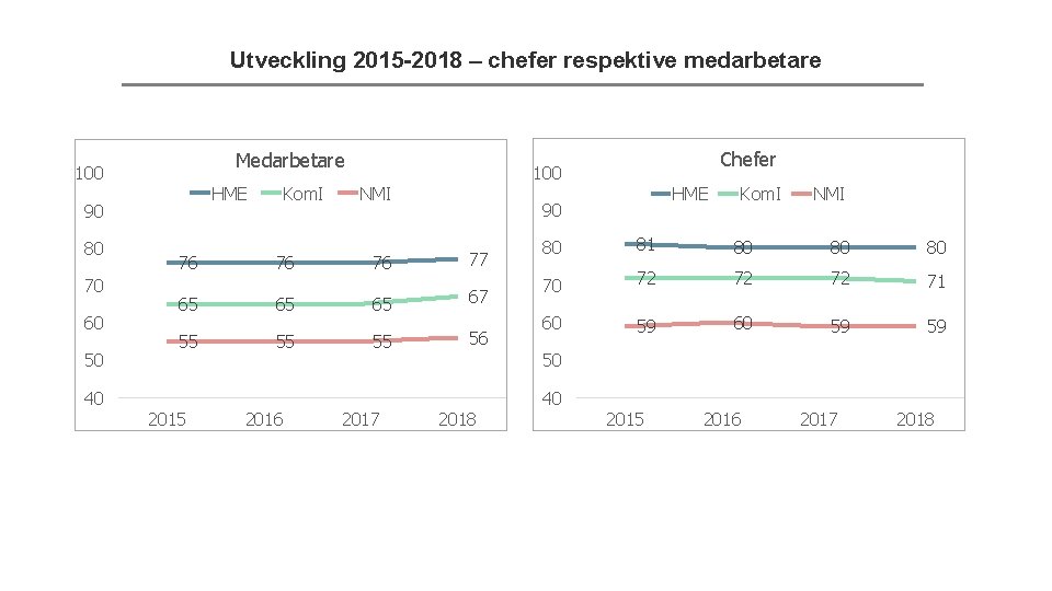 Utveckling 2015 -2018 – chefer respektive medarbetare Medarbetare 100 HME 90 80 70 60