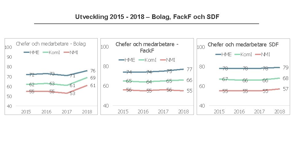 Utveckling 2015 - 2018 – Bolag, Fack. F och SDF 100 90 Chefer och