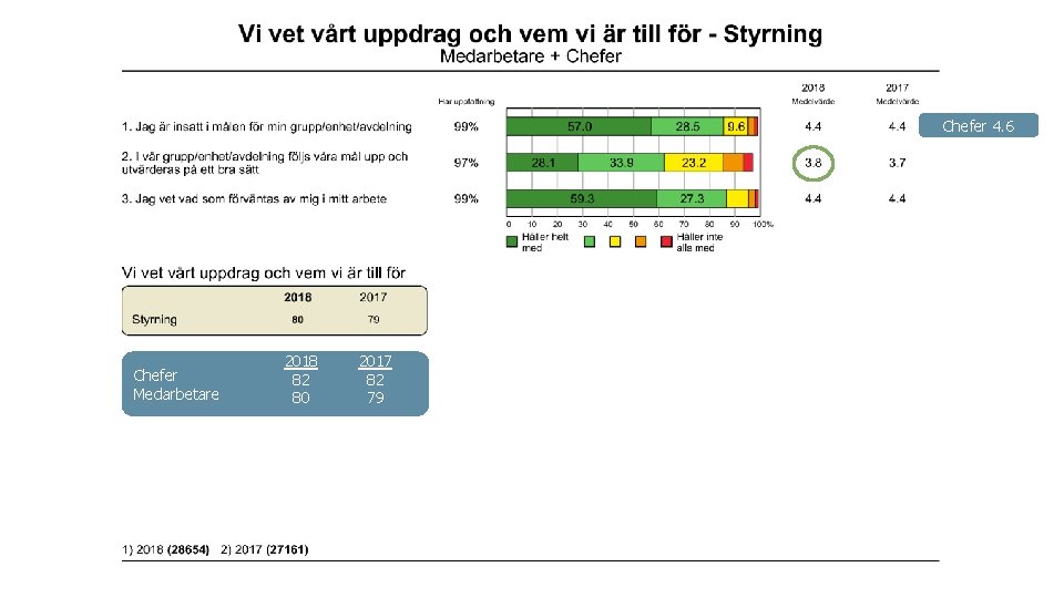Chefer 4. 6 Chefer Medarbetare 2018 82 80 2017 82 79 