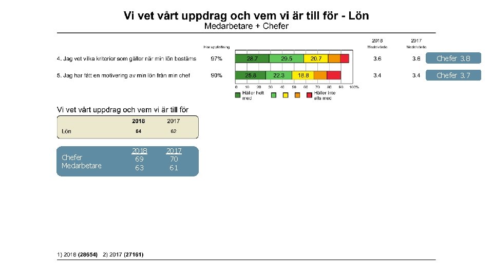 Chefer 3. 8 Chefer 3. 7 Chefer Medarbetare 2018 69 63 2017 70 61