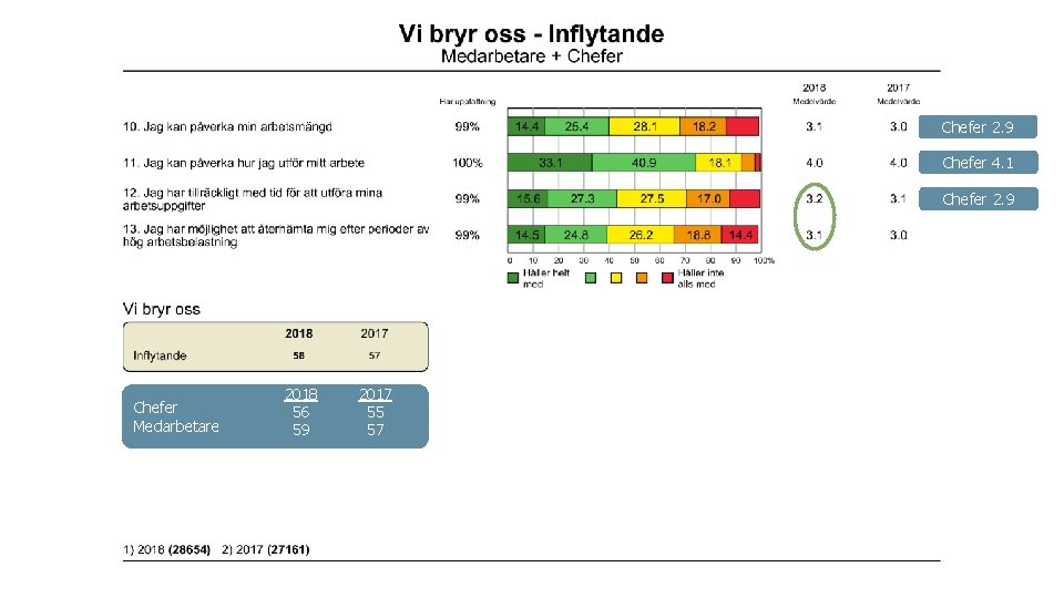 Chefer 2. 9 Chefer 4. 1 Chefer 2. 9 Chefer Medarbetare 2018 56 59