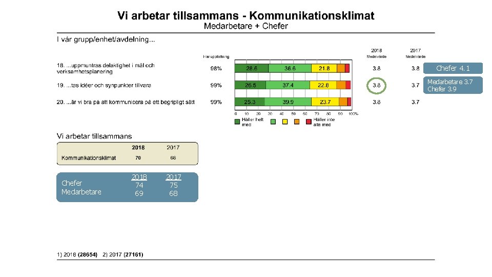 Chefer 4. 1 Medarbetare 3. 7 Chefer 3. 9 Chefer Medarbetare 2018 74 69