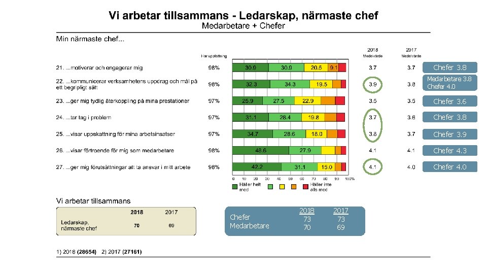 Chefer 3. 8 Medarbetare 3. 8 Chefer 4. 0 Chefer 3. 6 Chefer 3.