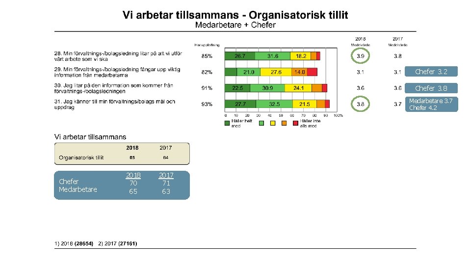 Chefer 3. 2 Chefer 3. 8 Medarbetare 3. 7 Chefer 4. 2 Chefer Medarbetare