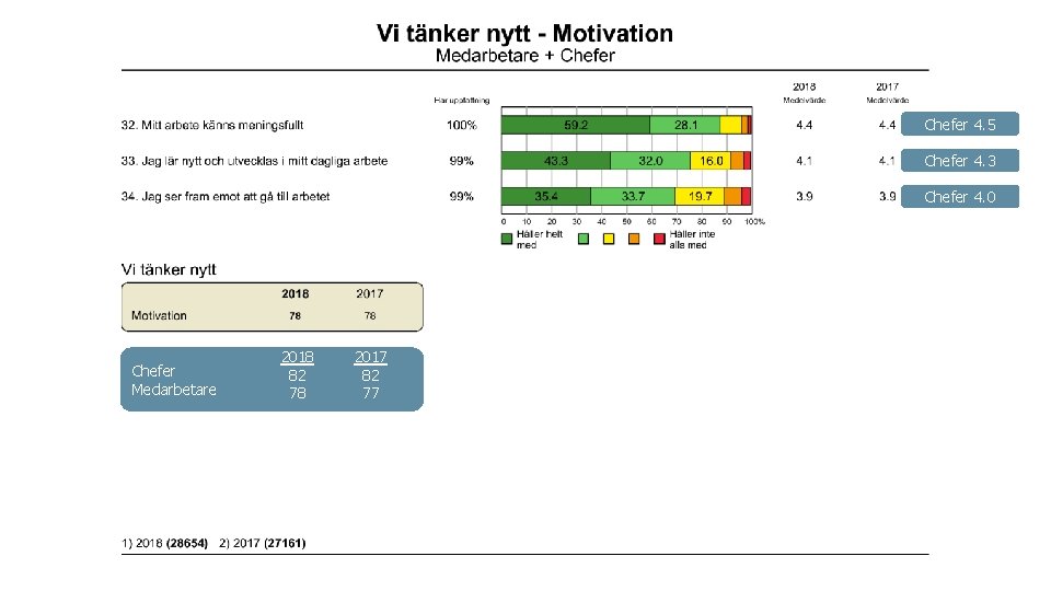 Chefer 4. 5 Chefer 4. 3 Chefer 4. 0 Chefer Medarbetare 2018 82 78