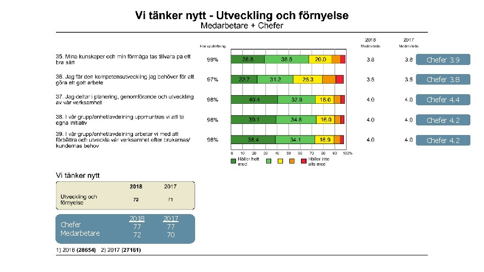 Chefer 3. 9 Chefer 3. 8 Chefer 4. 4 Chefer 4. 2 Chefer Medarbetare