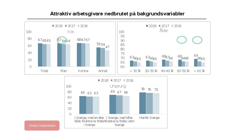 Attraktiv arbetsgivare nedbrutet på bakgrundsvariabler 2018 2017 2018 Kön 100 80 2016 67 65