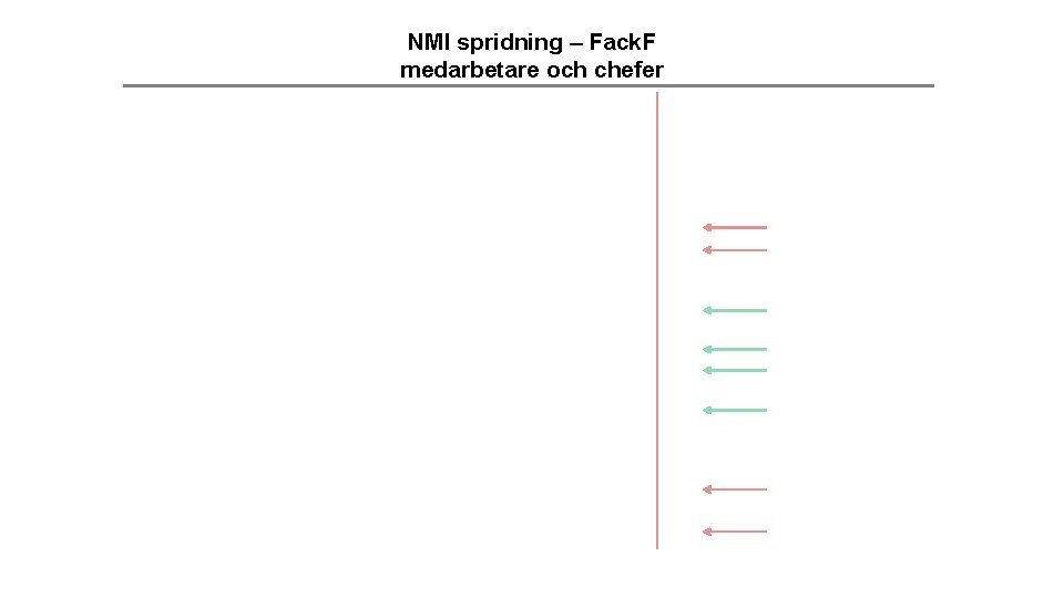 NMI spridning – Fack. F medarbetare och chefer 