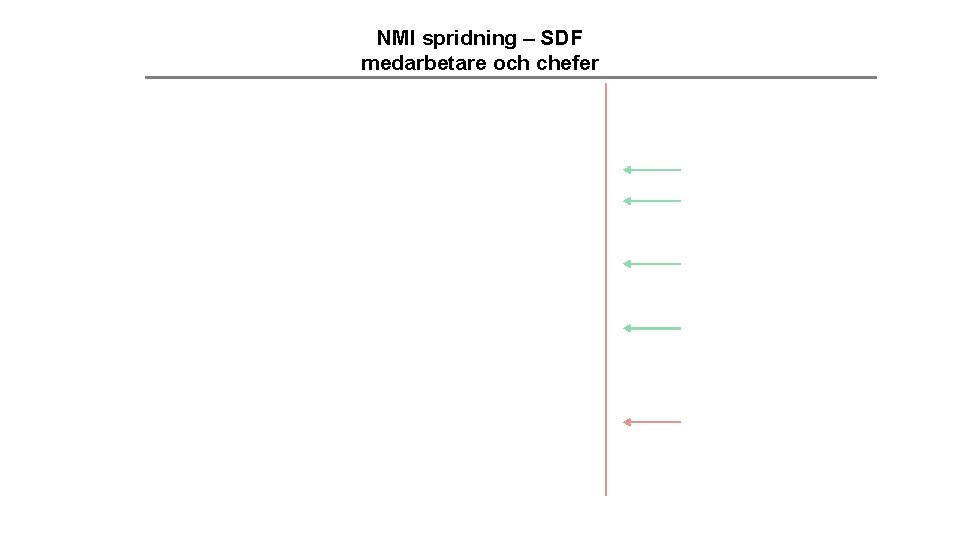 NMI spridning – SDF medarbetare och chefer 