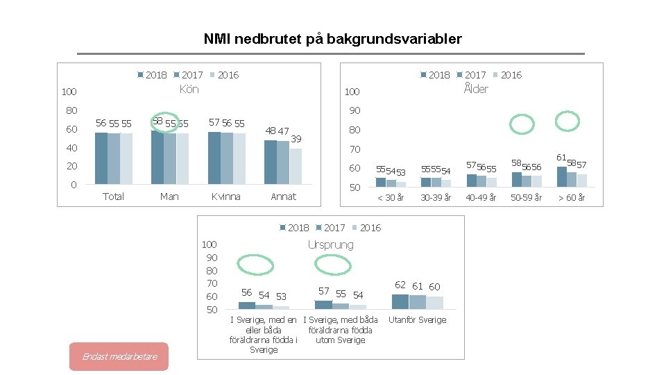 NMI nedbrutet på bakgrundsvariabler 2018 2016 2018 Kön 100 80 60 2017 56 55
