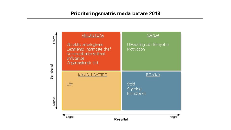 Prioriteringsmatris medarbetare 2018 PRIORITERA Attraktiv arbetsgivare Ledarskap, närmaste chef Kommunikationsklimat Inflytande Organisatorisk tillit KAN