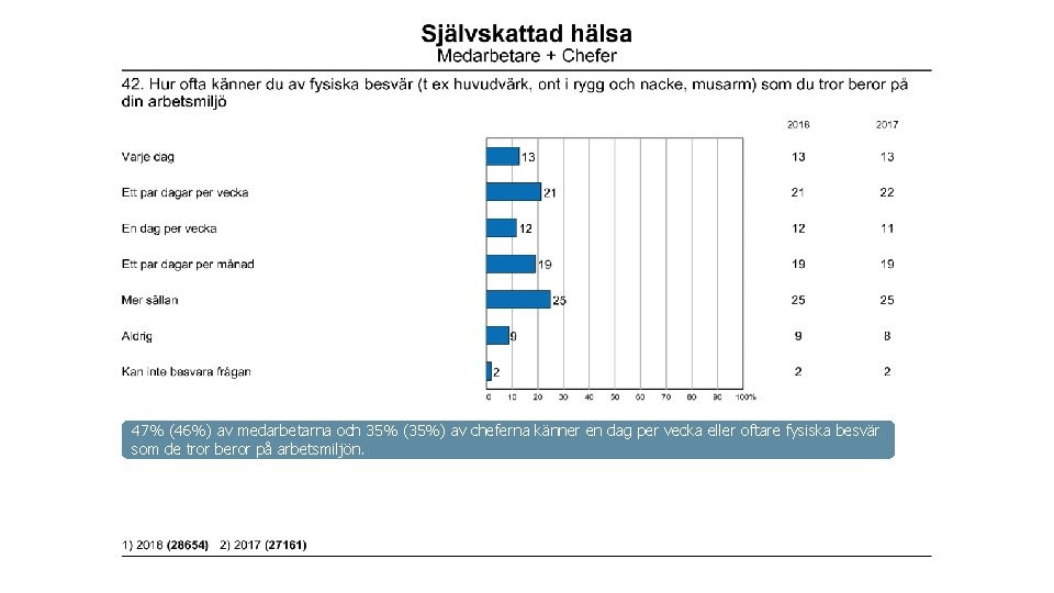 47% (46%) av medarbetarna och 35% (35%) av cheferna känner en dag per vecka