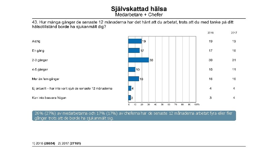 26% (27%) av medarbetarna och 17% (17%) av cheferna har de senaste 12 månaderna