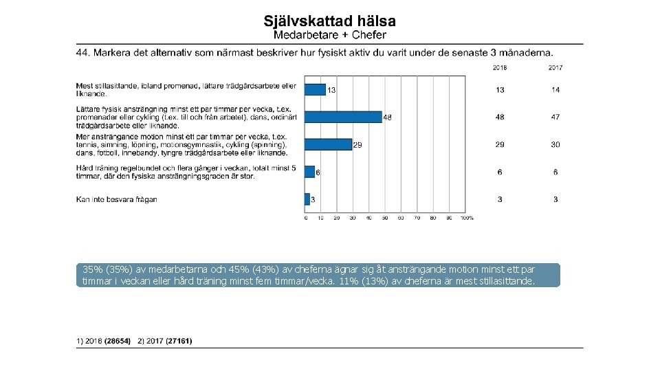 35% (35%) av medarbetarna och 45% (43%) av cheferna ägnar sig åt ansträngande motion