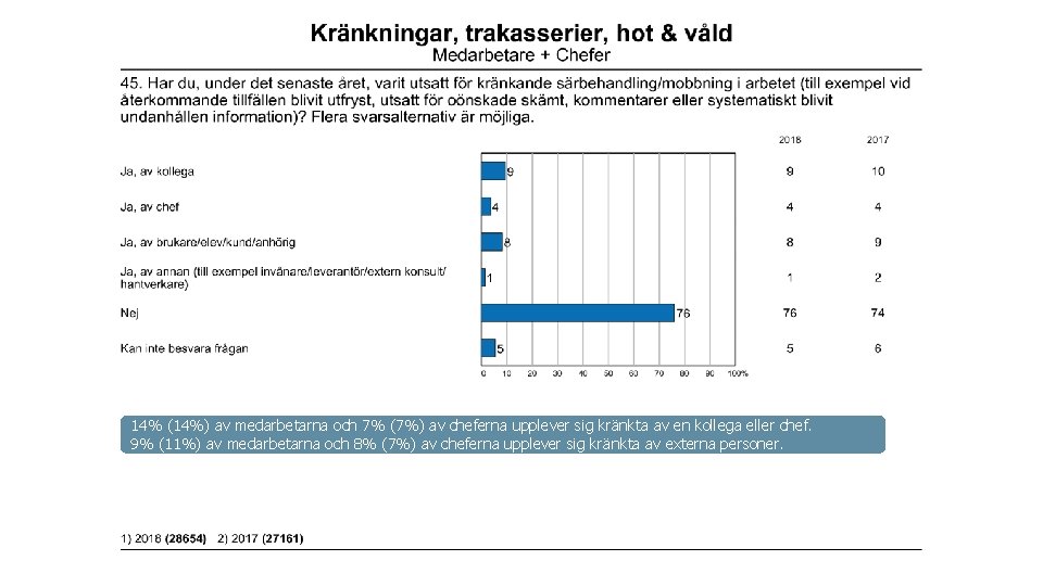 14% (14%) av medarbetarna och 7% (7%) av cheferna upplever sig kränkta av en