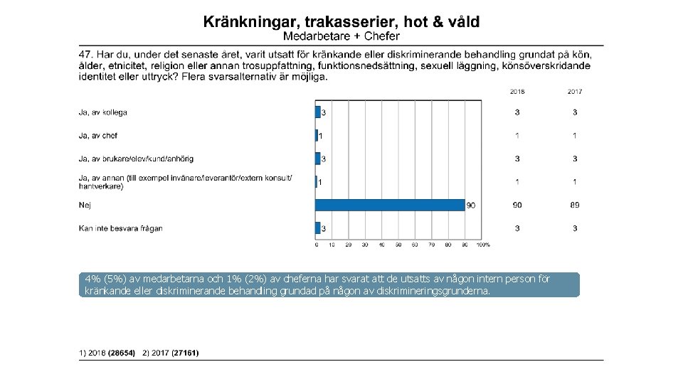 4% (5%) av medarbetarna och 1% (2%) av cheferna har svarat att de utsatts