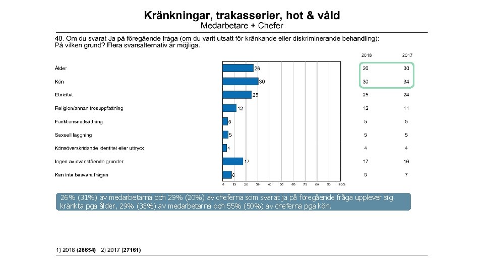 26% (31%) av medarbetarna och 29% (20%) av cheferna som svarat ja på föregående