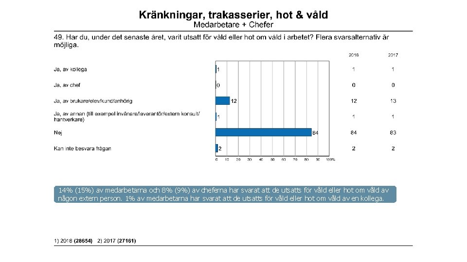 14% (15%) av medarbetarna och 8% (9%) av cheferna har svarat att de utsatts