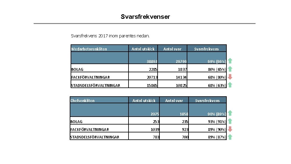 Svarsfrekvenser Svarsfrekvens 2017 inom parentes nedan. Medarbetarenkäten Antal utskick Antal svar Svarsfrekvens 38863 26796