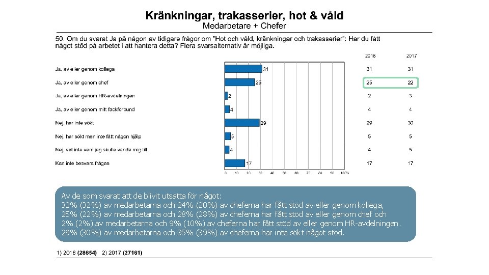 Av de som svarat att de blivit utsatta för något: 32% (32%) av medarbetarna