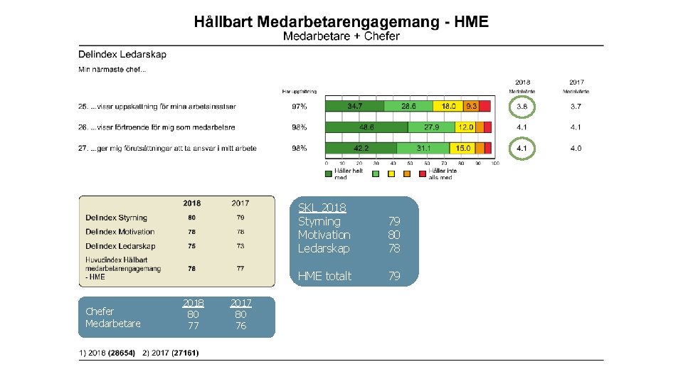 Chefer Medarbetare 2018 80 77 2017 80 76 SKL 2018 Styrning Motivation Ledarskap 79