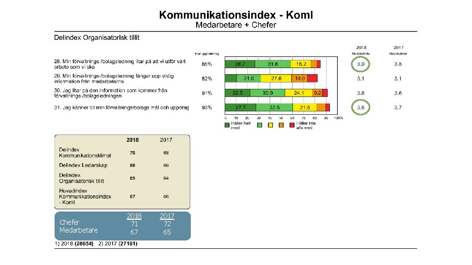Chefer Medarbetare 2018 71 67 2017 72 65 
