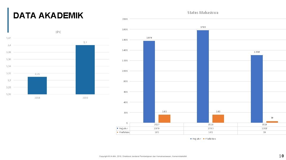 DATA AKADEMIK Status Mahasiswa 2000 1783 1800 1600 1579 1400 1306 1200 1000 800