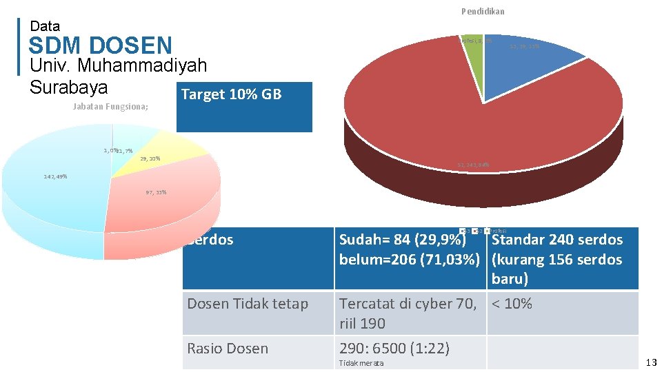 Pendidikan Data SDM DOSEN Profesi, 8, 3% S 3, 39, 13% Univ. Muhammadiyah Surabaya