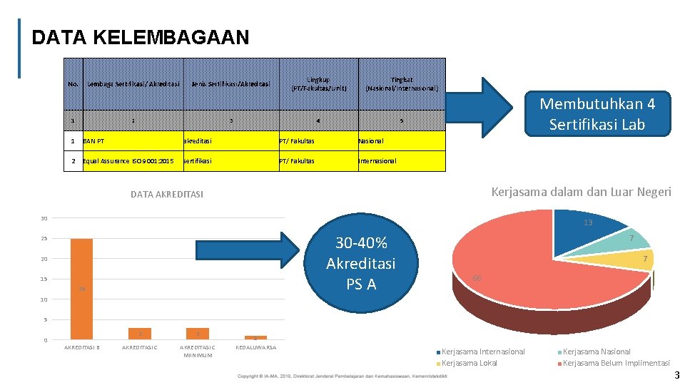 DATA KELEMBAGAAN No. Lembaga Sertifikasi/ Akreditasi 1 Jenis Sertifikasi/Akreditasi 2 Lingkup (PT/Fakultas/Unit) 3 Tingkat