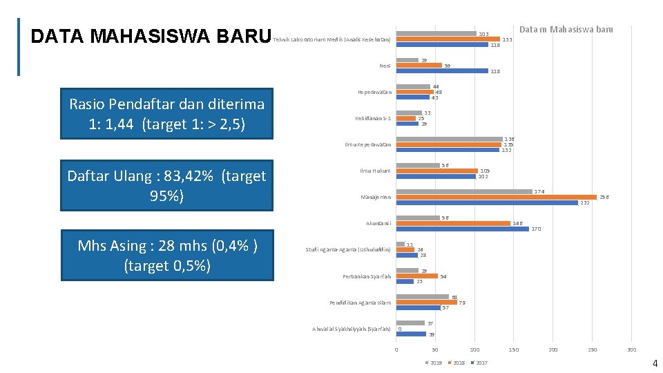 DATA MAHASISWA BARU 118 29 Ners Rasio Pendaftar dan diterima 1: 1, 44 (target