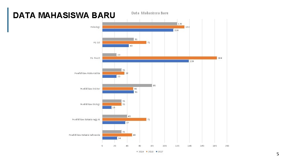 Data Mahasiswa Baru DATA MAHASISWA BARU 120 Psikologi 114 51 PG SD 132 71